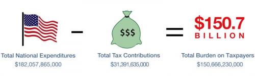 ILLEGAL ALIENS Cost Study 3 total fiscal burden