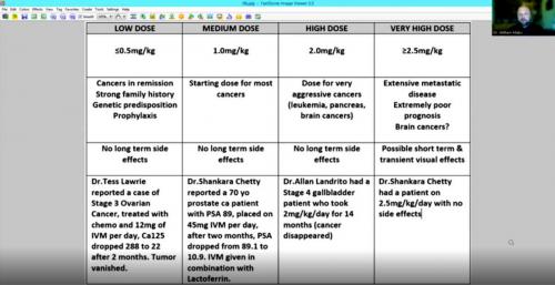 Ivermectin Dosing Chart by Dr. William Makis