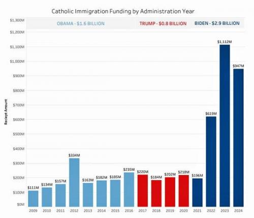catholics Immigration-Funding-by-Administration