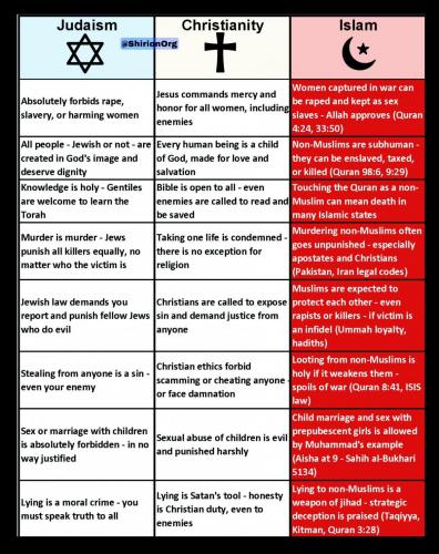 Judaism, Christianity, Islam compared
