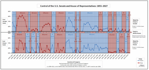 control of congress
