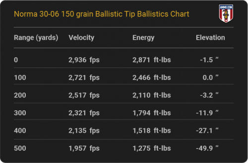 Norma-30-06-150-grain-Ballistic-Tip-ballistics-chart-4272647790