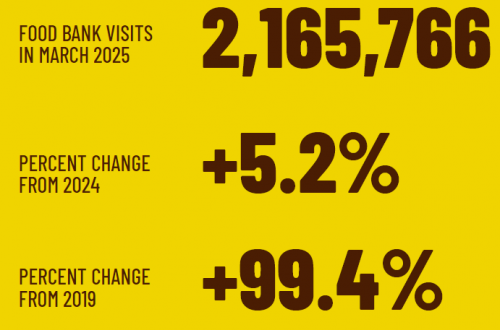 Canada Mad - food banks - august 2025 - 2.2M Canadians a 99.4 percent increaser since 2019