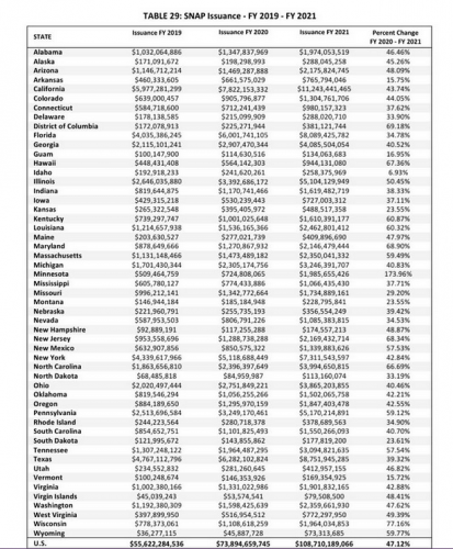 11-3-25 #SNAP by State 2019 - 2021