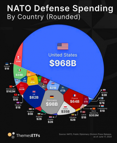 12-6-25 NATO SPENDING BY NATION