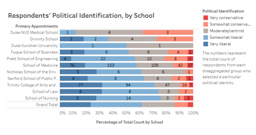 2024 Political Identification by College