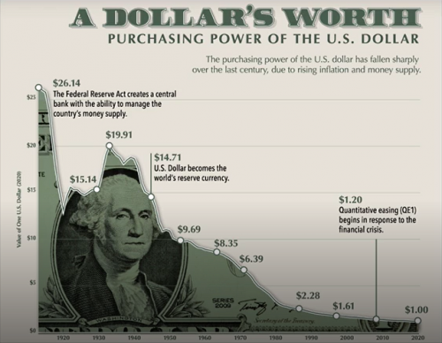 1-4-26 Purchasing Power of the U.S. Dollar 1920-2020