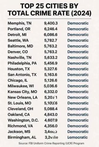 Democrat cities 5