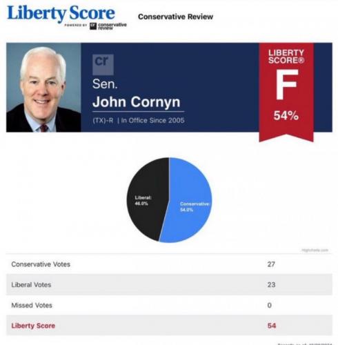 CORNYN LIBERTY SCORE     GETTR