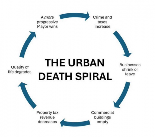 Urban death Spiral